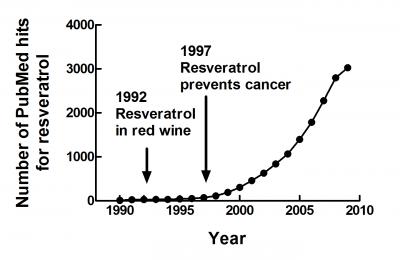 Resveratrol citations in PubMed